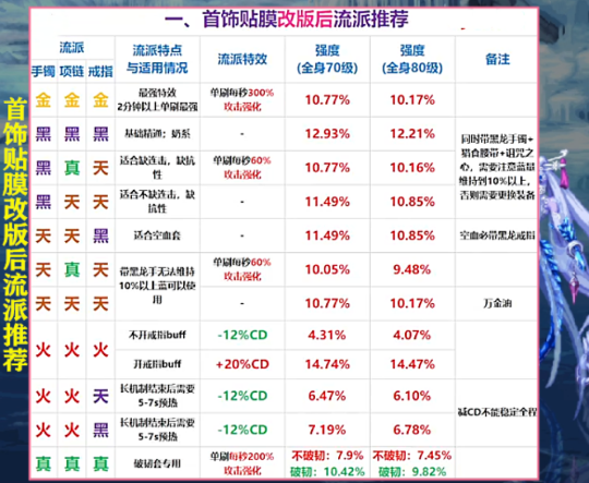 《DNF》1.12史诗装备改版一览