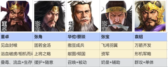 《三国志战棋版》群雄召唤流阵容攻略